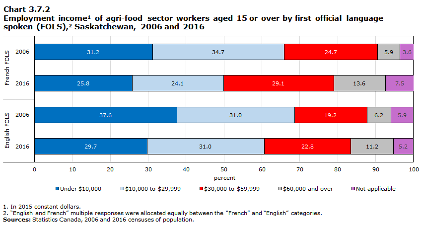 Chart 3.7.2 Employment income1 of agri-food sector workers aged 15 or over by first official language spoken (FOLS),2 Saskatchewan, 2006 and 2016

