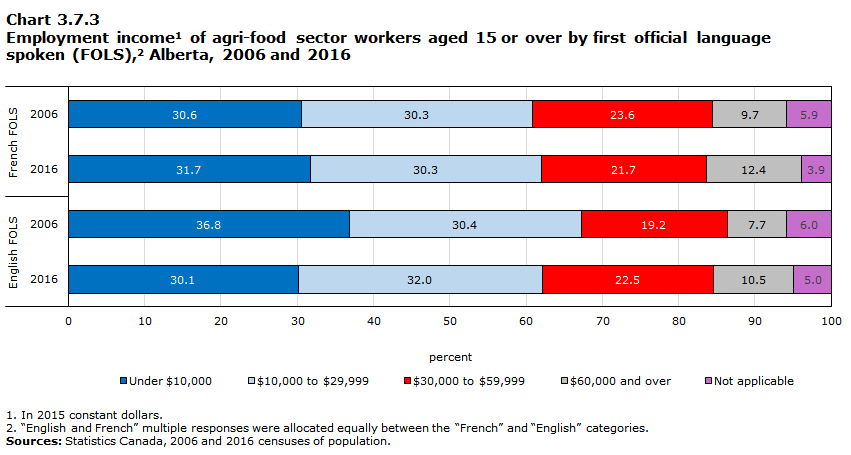 Chart 3.7.3 Employment income1 of agri-food sector workers aged 15 or over by first official language spoken (FOLS),2 Alberta, 2006 and 2016

