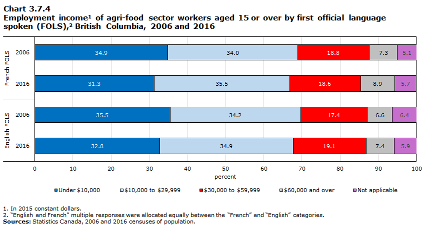 Chart 3.7.4 Employment income1 of agri-food sector workers aged 15 or over by first official language spoken (FOLS),2 British Columbia, 2006 and 2016

