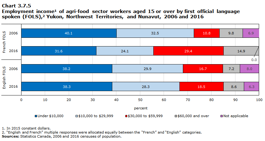 Chart 3.7.5 Employment income1 of agri-food sector workers aged 15 or over by first official language spoken (FOLS),2 Yukon, Northwest Territories, and Nunavut, 2006 and 2016

