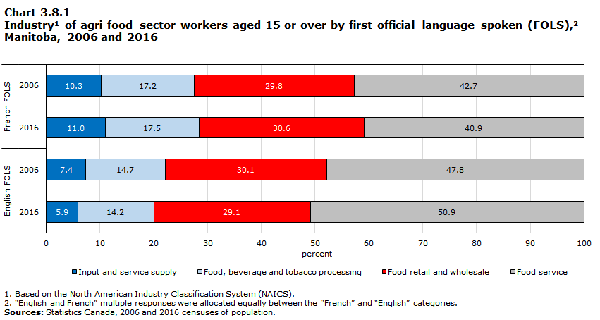 Chart 3.8.1 Industry1 of agri-food sector workers aged 15 or over by first official language spoken (FOLS),2 Manitoba, 2006 and 2016

