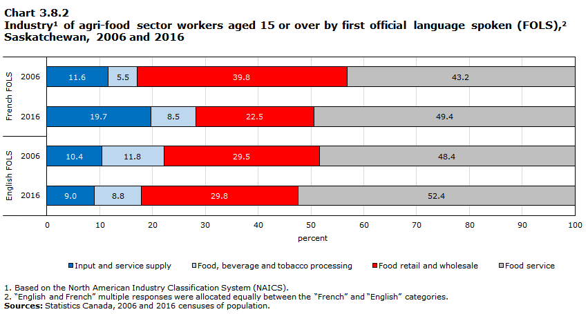 Chart 3.8.2 Industry1 of agri-food sector workers aged 15 or over by first official language spoken (FOLS),2 Saskatchewan, 2006 and 2016

