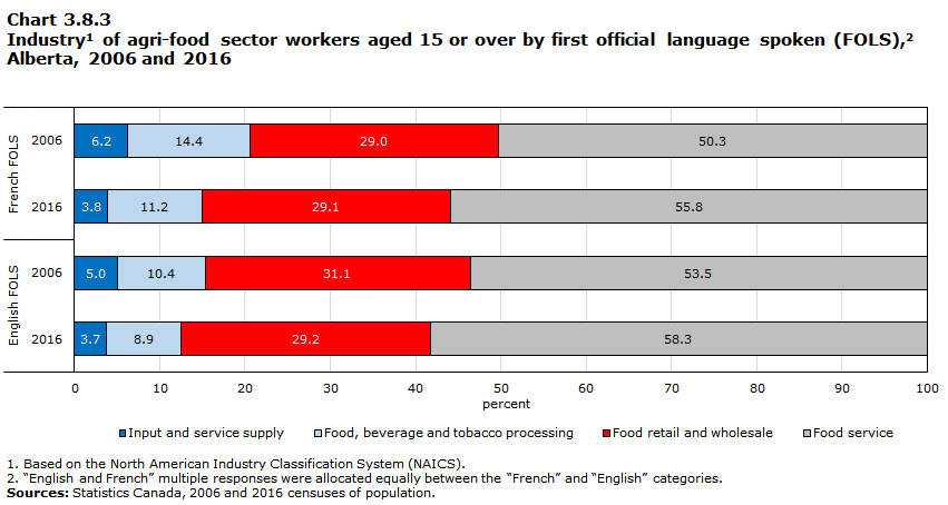 Chart 3.8.3 Industry1 of agri-food sector workers aged 15 or over by first official language spoken (FOLS),2 Alberta, 2006 and 2016

