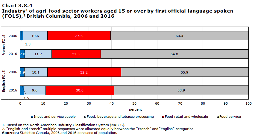 Chart 3.8.4 Industry1 of agri-food sector workers aged 15 or over by first official language spoken (FOLS),2 British Columbia, 2006 and 2016

