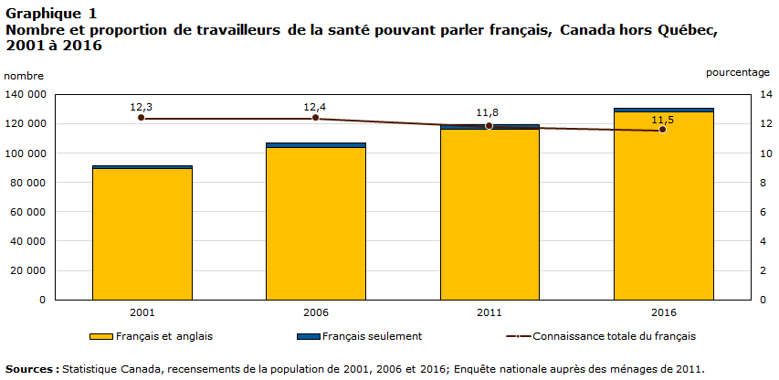 Graphique 1 Nombre et proportion de travailleurs de la santé pouvant parler français, Canada hors Québec, 2001 à 2016
