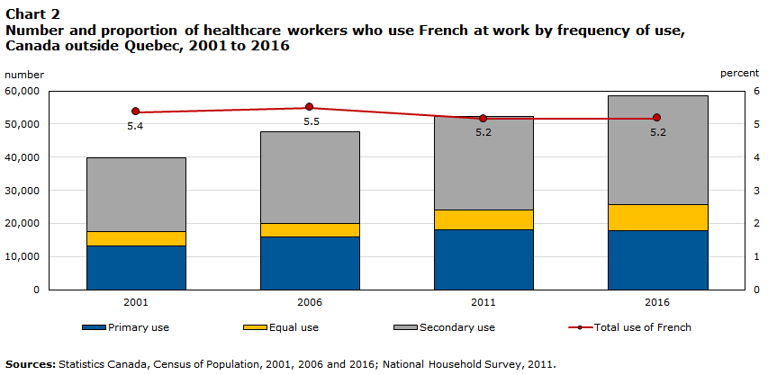 Chart 2 Number and proportion of healthcare workers who use French at work by frequency of use, Canada outside Quebec, 2001 to 2016