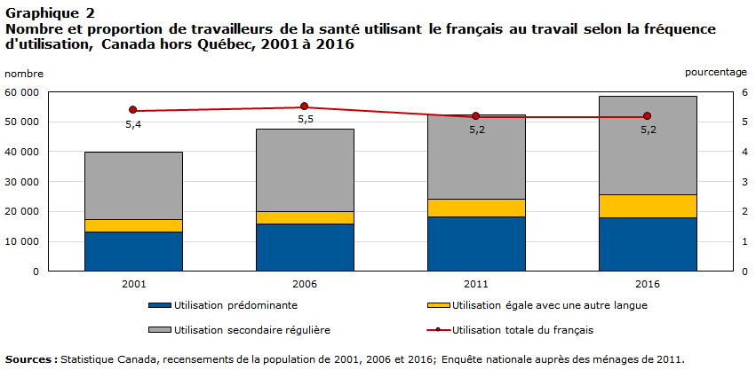 Graphique 2 Nombre et proportion de travailleurs de la santé utilisant le français au travail selon la fréquence d'utilisation, Canada hors Québec, 2001 à 2016