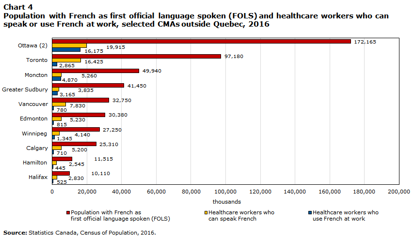 Chart 4 Population with French as first official language spoken (FOLS) and healthcare workers who can speak or use French at work, selected CMAs outside Quebec, 2016