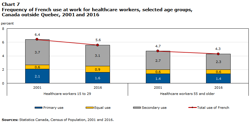 Chart 7 Frequency of French use at work for healthcare workers, selected age groups, Canada outside Quebec, 2001 and 2016