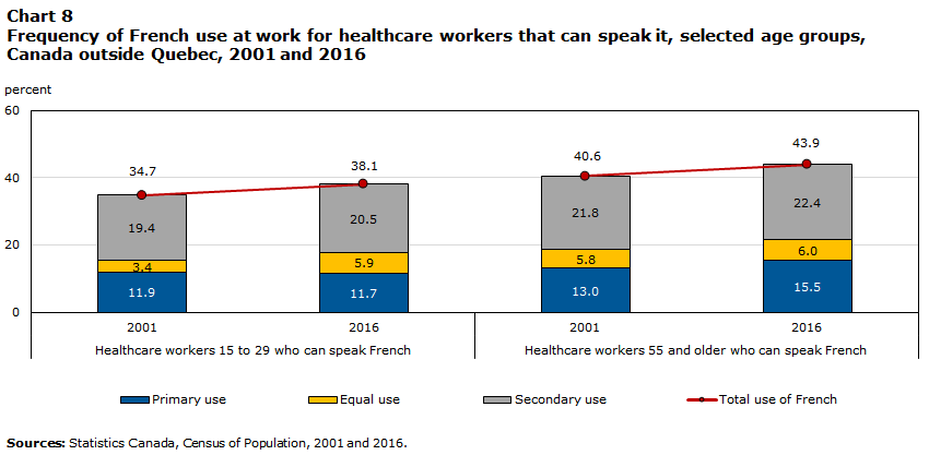 Chart 8 Frequency of French use at work for healthcare workers that can speak it, selected age groups, Canada outside Quebec, 2001 and 2016