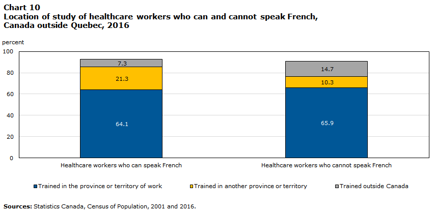 Chart 10 Location of study of healthcare workers who can and cannot speak French, Canada outside Quebec, 2016