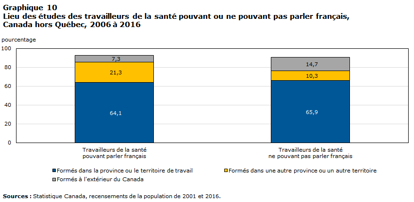 Graphique 10 Lieu des études des travailleurs de la santé pouvant ou ne pouvant pas parler français, Canada hors Québec, 2006 à 2016