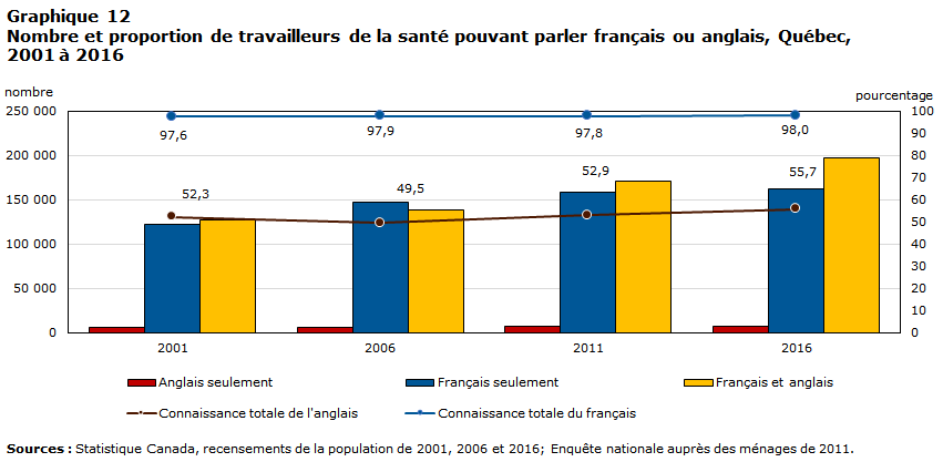 Graphique 12 Nombre et proportion de travailleurs de la santé pouvant parler français ou anglais, Québec, 2001 à 2016