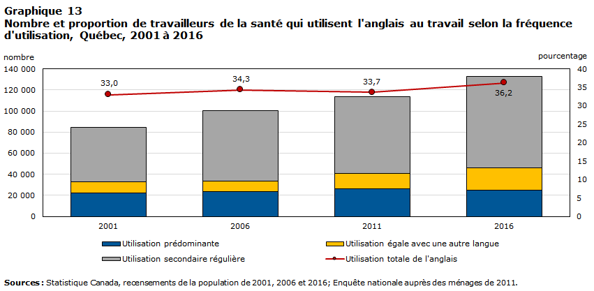 Graphique 13 Nombre et proportion de travailleurs de la santé qui utilisent l'anglais au travail selon la fréquence d'utilisation, Québec, 2001 à 2016