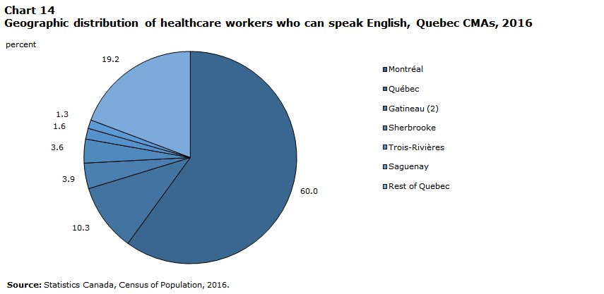 Chart 14 Geographic distribution of healthcare workers who can speak English, Quebec CMAs, 2016