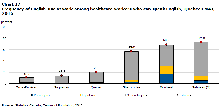 Chart 17 Frequency of English use at work among healthcare workers who can speak English, Quebec CMAs, 2016