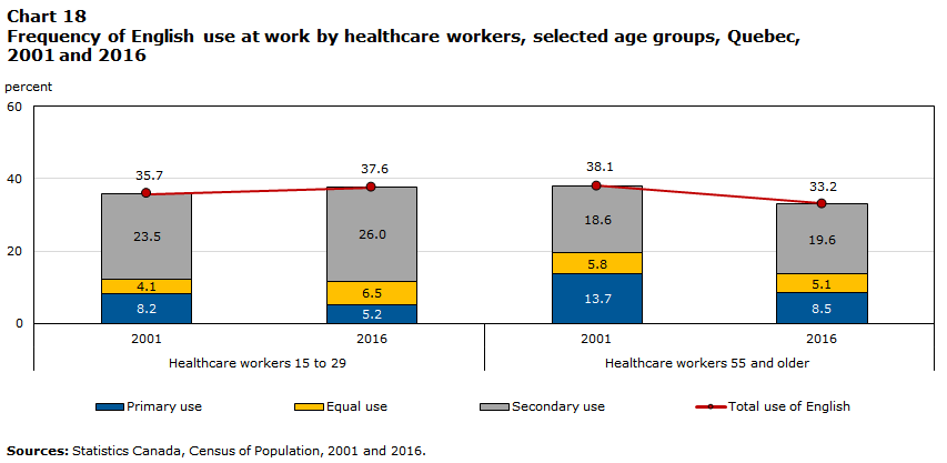 Chart 18 Frequency of English use at work by healthcare workers, selected age groups, Quebec, 2001 and 2016