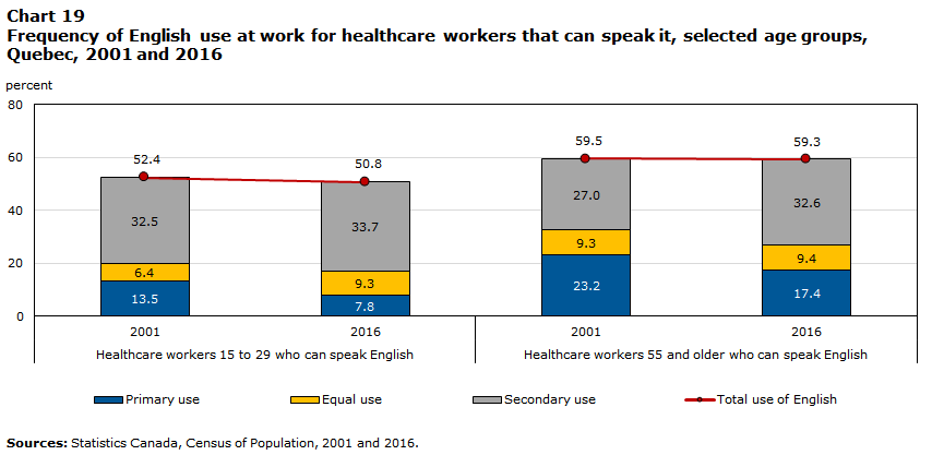 Chart 19 Frequency of English use at work for healthcare workers that can speak it, selected age groups, Quebec, 2001 and 2016