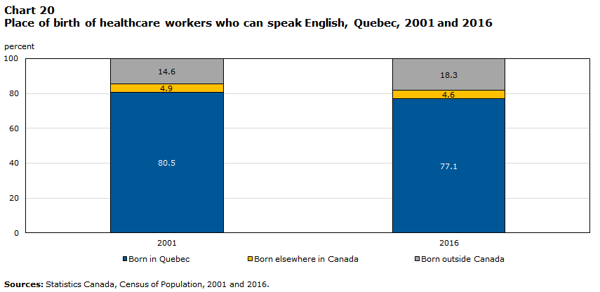 Chart 20 Place of birth of healthcare workers who can speak English, Quebec, 2001 and 2016