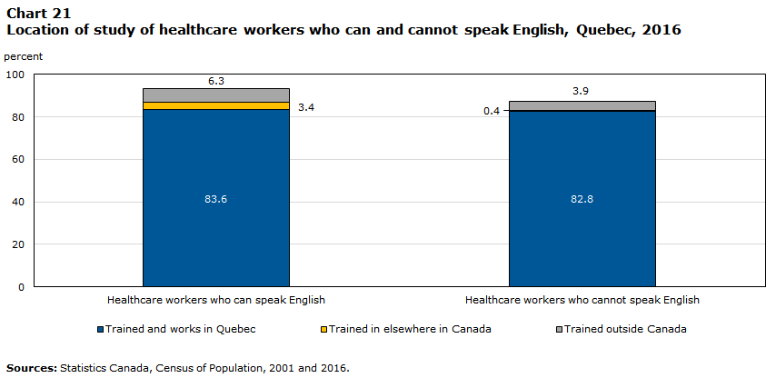 Chart 21 Location of study of healthcare workers who can and cannot speak English, Quebec, 2016