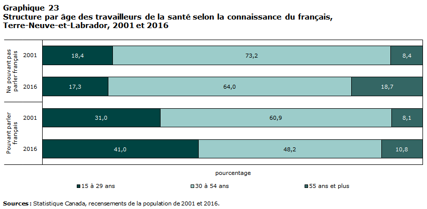 Graphique 23 Structure par âge des travailleurs de la santé selon la connaissance du français, Terre-Neuve-et-Labrador, 2001 et 2016