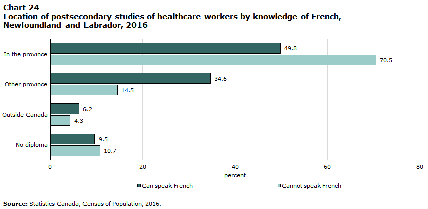 Chart 24 Location of postsecondary studies of healthcare workers by knowledge of French, Newfoundland and Labrador, 2016