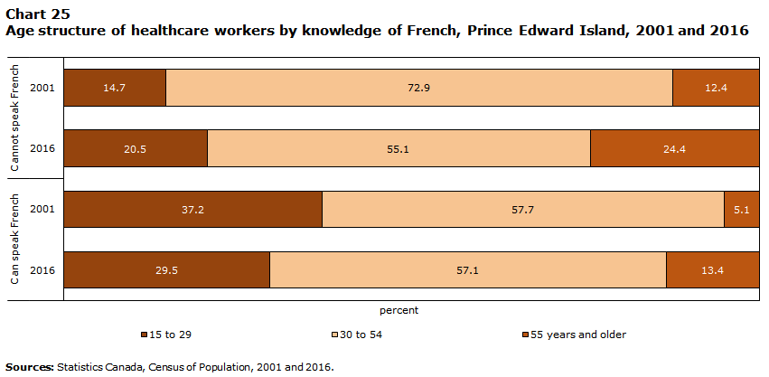 Chart 25 Age structure of healthcare workers by knowledge of French, Prince Edward Island, 2001 and 2016