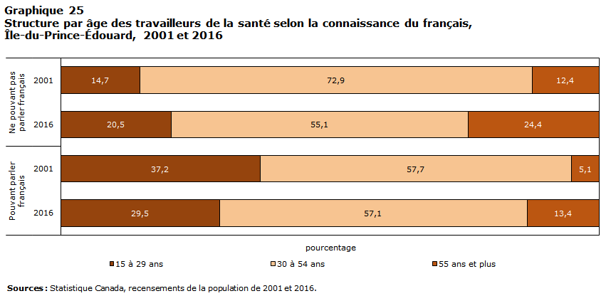 Graphique 25 Structure par âge des travailleurs de la santé selon la connaissance du français, Île-du-Prince-Édouard, 2001 et 2016