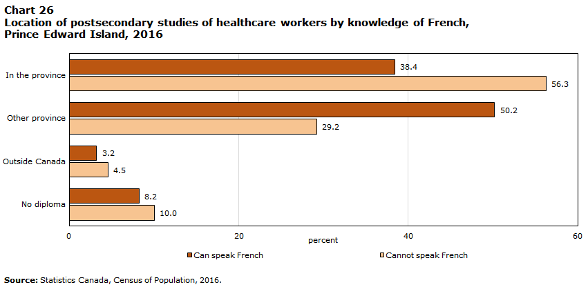Chart 26 Location of postsecondary studies of healthcare workers by knowledge of French, Prince Edward Island, 2016