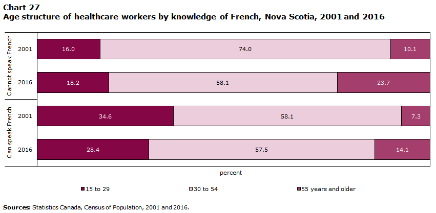 Chart 27 Age structure of healthcare workers by knowledge of French, Nova Scotia, 2001 and 2016