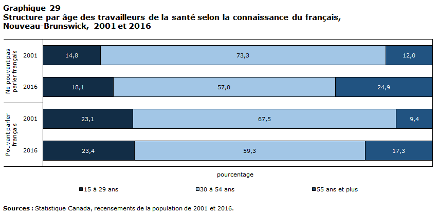 Graphique 29 Structure par âge des travailleurs de la santé selon la connaissance du français, Nouveau-Brunswick, 2001 et 2016
