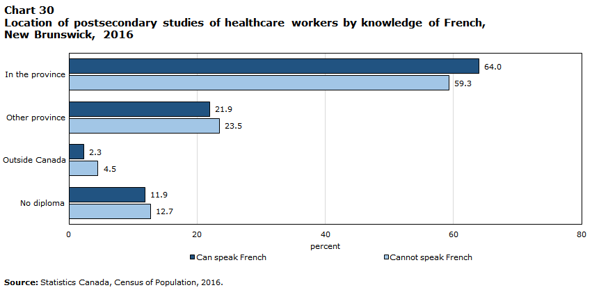 Chart 30 Location of postsecondary studies of healthcare workers by knowledge of French, New Brunswick, 2016