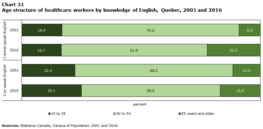 Chart 31 Age structure of healthcare workers by knowledge of English, Quebec, 2001 and 2016