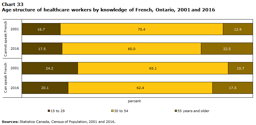 Chart 33 Age structure of healthcare workers by knowledge of French, Ontario, 2001 and 2016