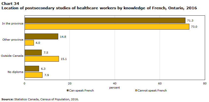 Chart 34 Location of postsecondary studies of healthcare workers by knowledge of French, Ontario, 2016
