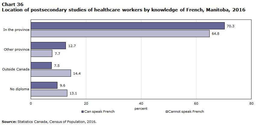 Chart 36 Location of postsecondary studies of healthcare workers by knowledge of French, Manitoba, 2016