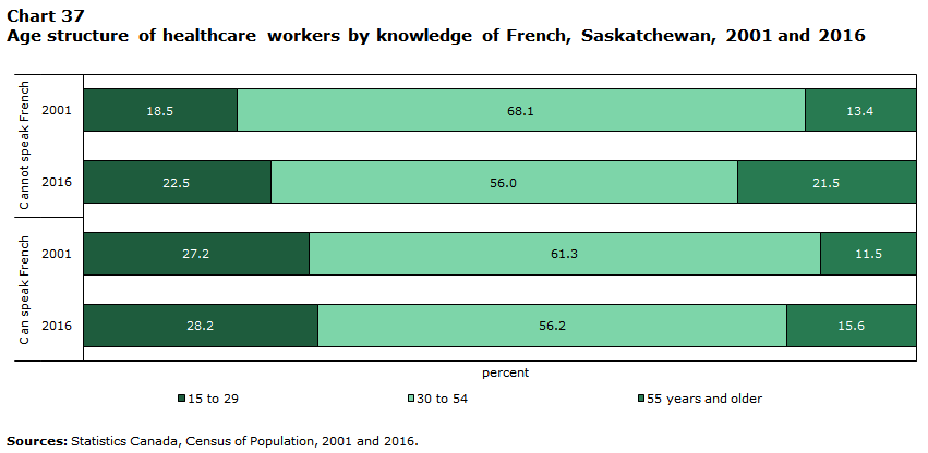 Chart 37 Age structure of healthcare workers by knowledge of French, Saskatchewan, 2001 and 2016
