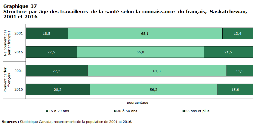 Graphique 37 Structure par âge des travailleurs de la santé selon la connaissance du français, Saskatchewan, 2001 et 2016

