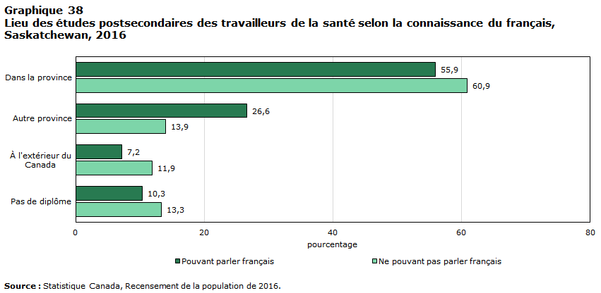 Graphique 38 Lieu des études postsecondaires des travailleurs de la santé selon la connaissance du français, Saskatchewan, 2016