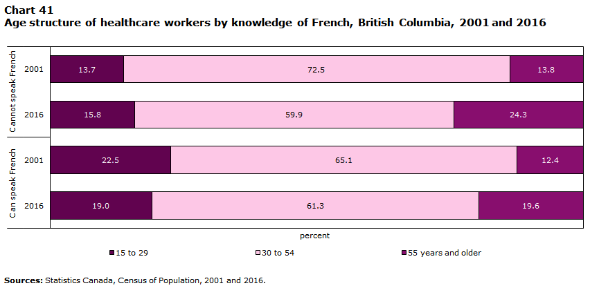 Chart 41 Age structure of healthcare workers by knowledge of French, British Columbia, 2001 and 2016