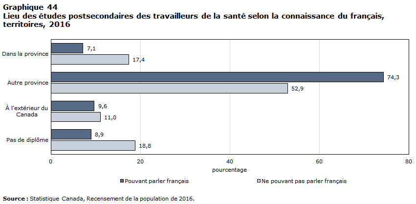 Graphique 44 Lieu des études postsecondaires des travailleurs de la santé selon la connaissance du français, territoires, 2016