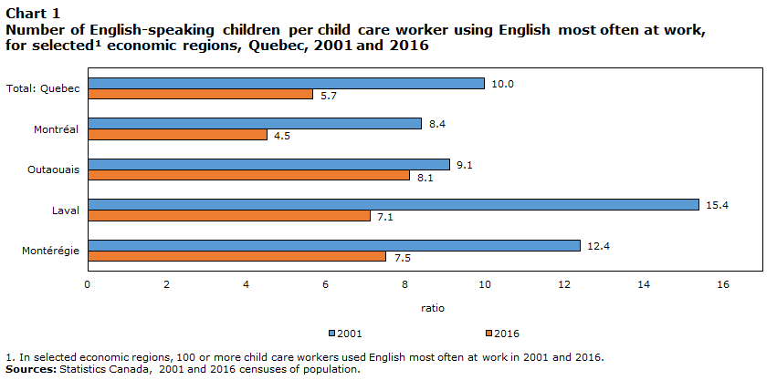 Chart 1 Number of English-speaking children per child care worker using English most often at work for selected economic regions, Quebec, 2001 and 2016