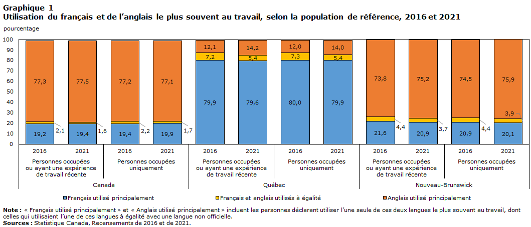 Utilisation du français et de l’anglais le plus souvent au travail, selon la population de référence, 2016 et 2021
