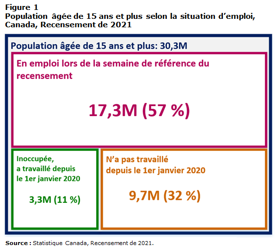 Figure 1 Population âgée de 15 ans et plus selon la  situation d’emploi, Canada, Recensement de 2021