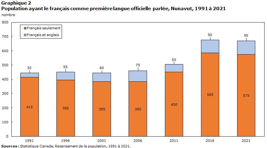 graphique 2 : Population ayant le français comme première langue officielle parlée, Nunavut, 1991 à 2021