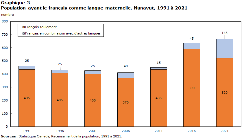 graphique 3 : Population ayant le français comme langue maternelle, Nunavut, 1991 à 2021