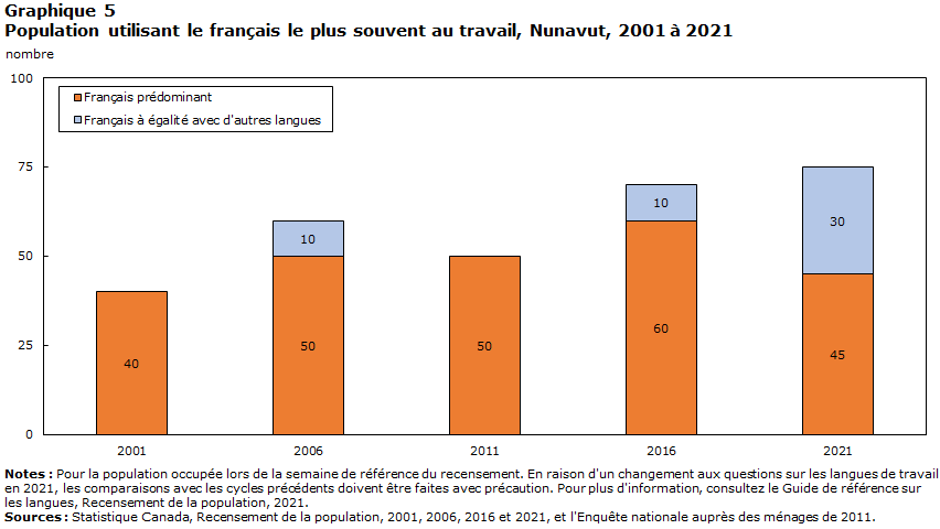 graphique 5 : Population utilisant le français le plus souvent au travail, Nunavut, 2001 à 2021