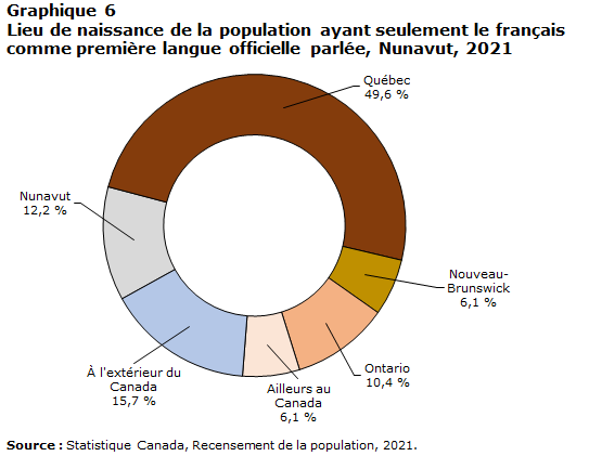graphique 6 : Lieu de naissance de la population ayant seulement le français comme première langue officielle parlée, Nunavut, 2021