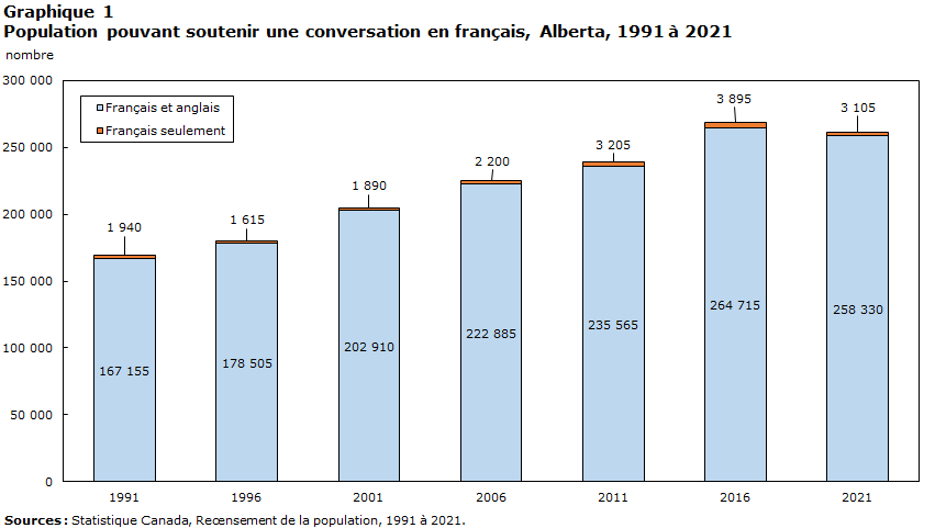 graphique 1 : Population pouvant soutenir une conversation en français, Alberta, 1991 à 2021