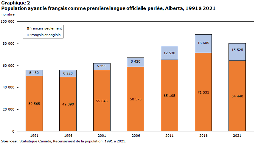 graphique 2 : Population ayant le français comme première langue officielle parlée, Alberta, 1991 à 2021